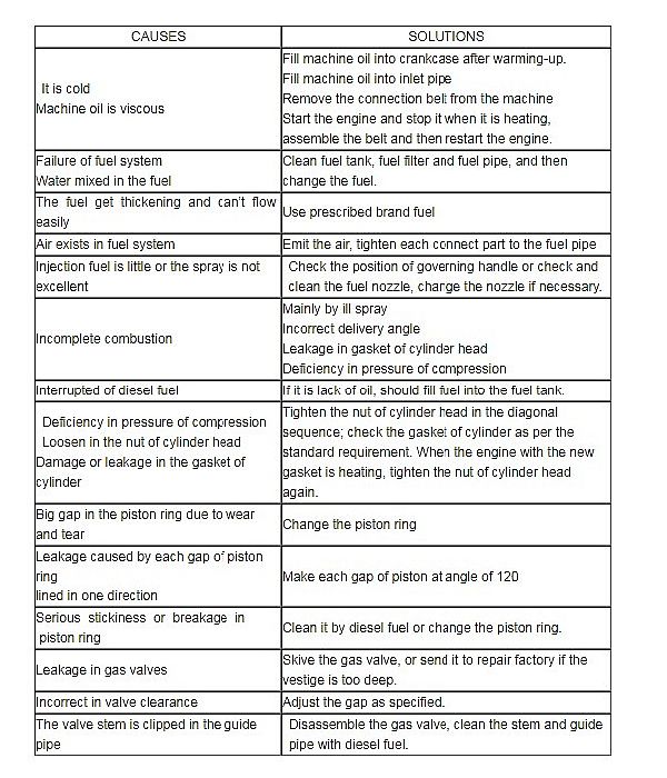 Causes and Troubleshooting for the Engine Not Being Started